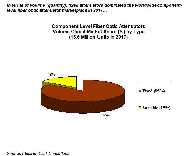 Fiber Optic Component Attenuators Global Market Forecast'