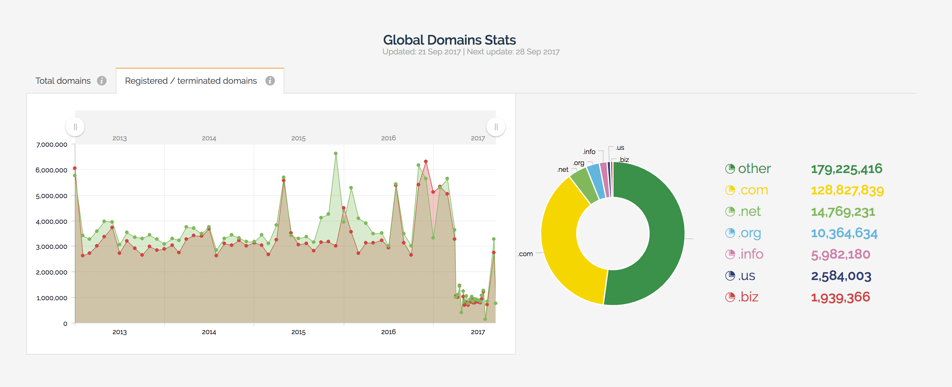 Global Domains Stats on WebHostingGeeks.com