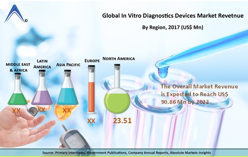 In Vitro Diagnostics Devices Market'