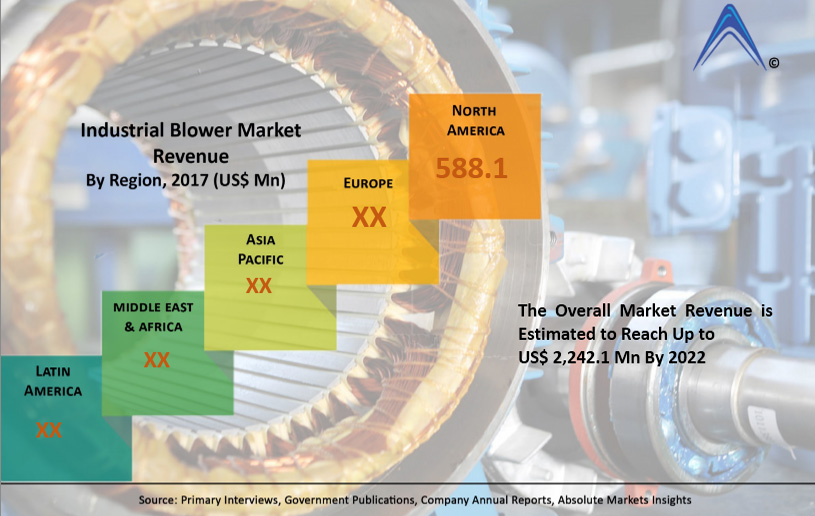 Industrial Blower Market