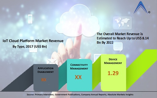 IoT Cloud Platform Market'