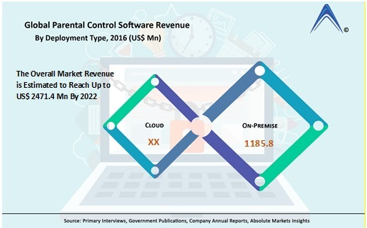 Parental Control Software Market
