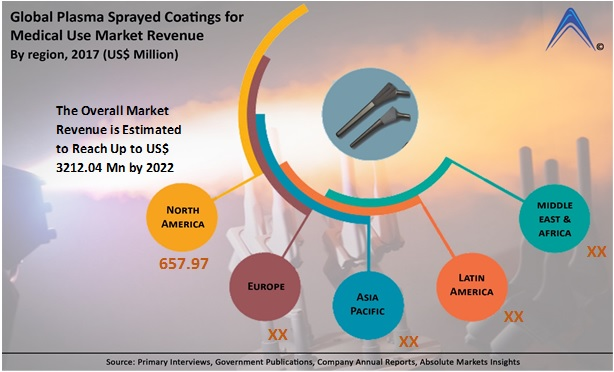 Plasma Sprayed Coatings for Medical Use Market