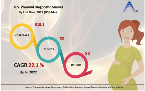 Prenatal Diagnostic Market'