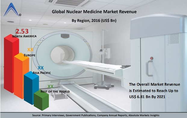 Nuclear Medicine Market