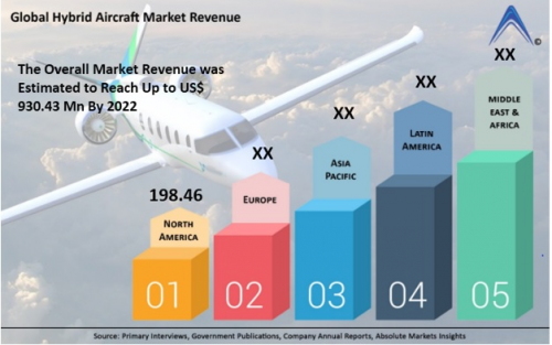 Hybrid Aircraft Market'