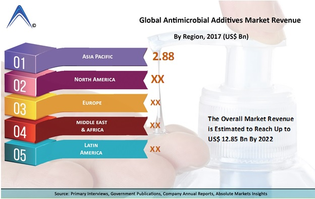 Antimicrobial Additives Market