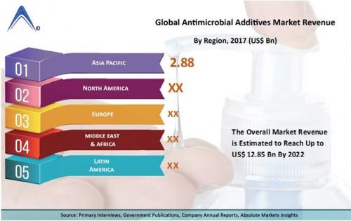 Antimicrobial Additives Market'