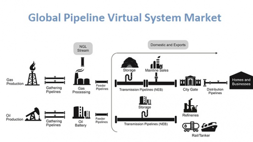 Pipeline Virtual System Market'
