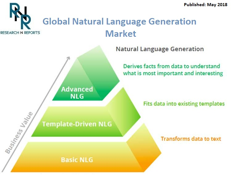 Natural Language Generation Market'