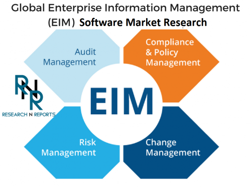 Enterprise Information Management (EIM) Software market'