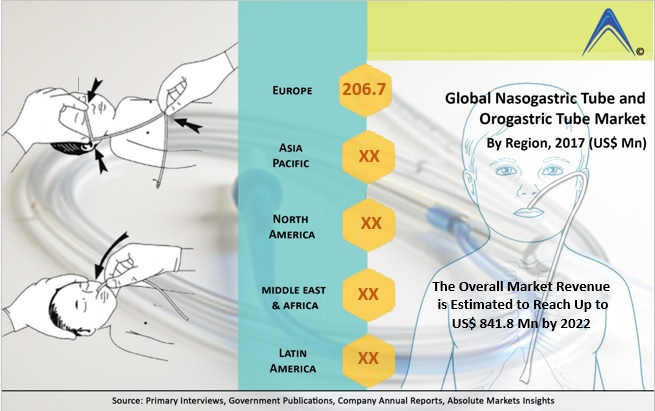 Nasogastric Tube and Orogastric Tube Market