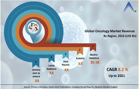 Oncology Market