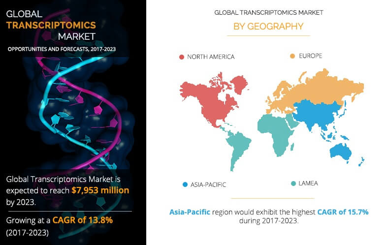Transcriptomics Market- AMR'