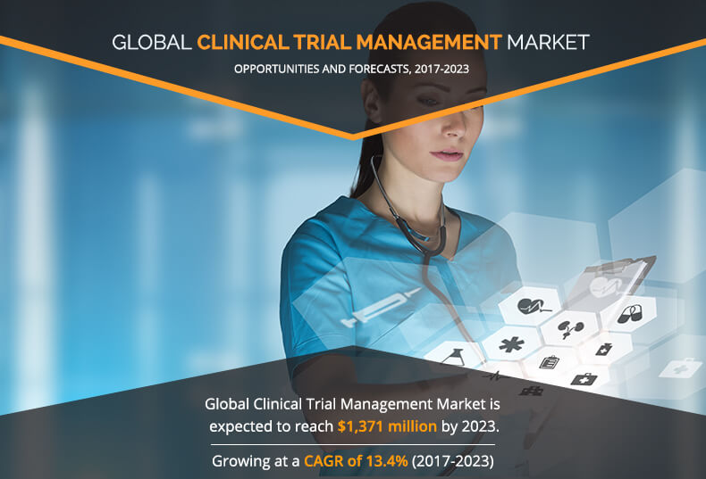 Clinical Trial Management (CTM) Market'