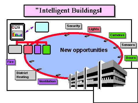 Intelligent Building Market to Generate Huge Revenue in 2024'