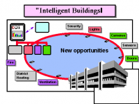 Intelligent Building Market to Generate Huge Revenue in 2024