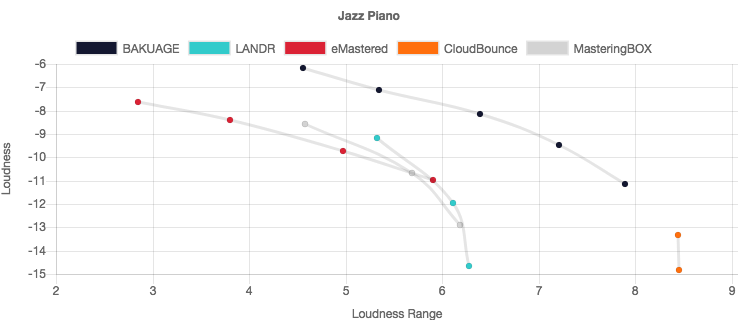 Loudness vs Loudness Range'
