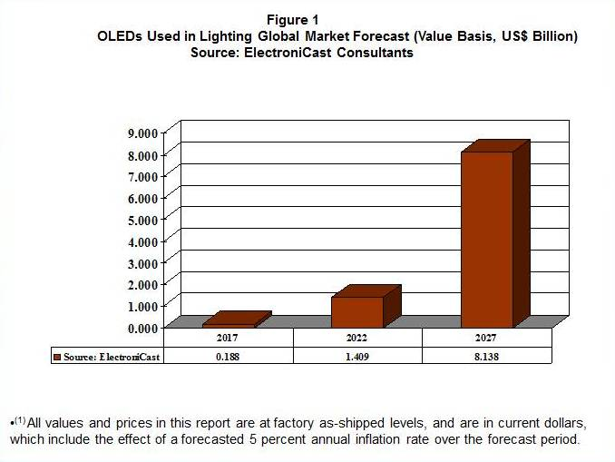 OLED Lighting Global Market Forecast 2017-2027