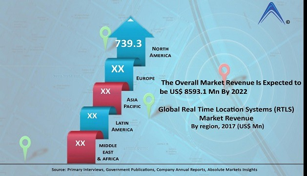 Real Time Location Systems (RTLS) Market'