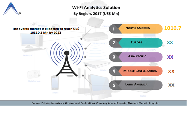 Global Wi-Fi Analytics Solution Market estimated to Reach US
