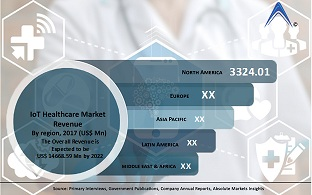 Global IoT Healthcare Market is Estimated to Reach US$ 14668