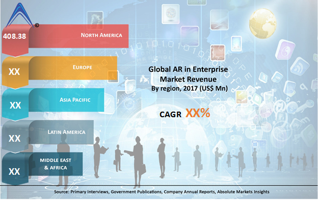 The Global Augmented reality (AR) in Enterprise Market