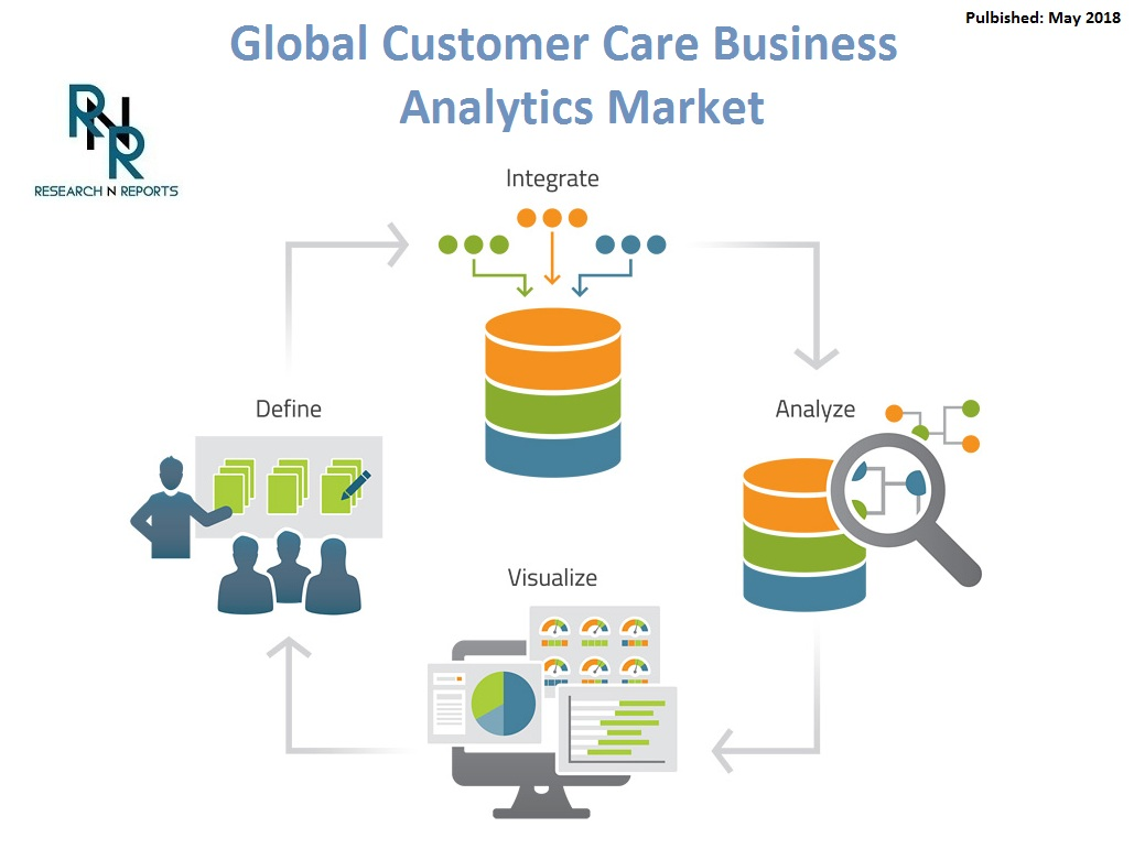 Customer Care Business Analytics Market