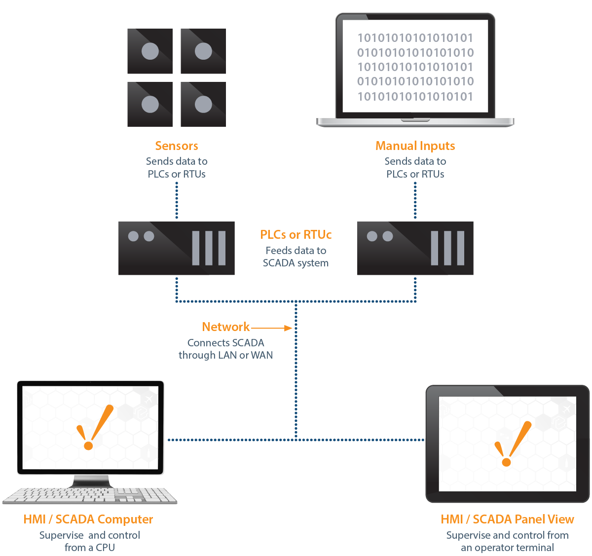 SCADA Market'