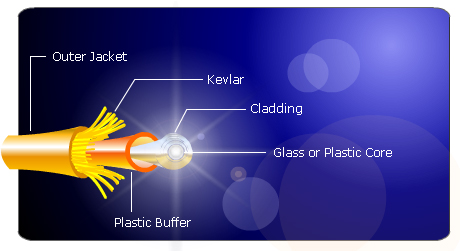 Fiber Optic Cable Market