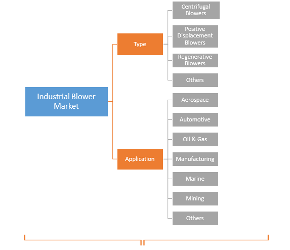 Industrial Blower Market