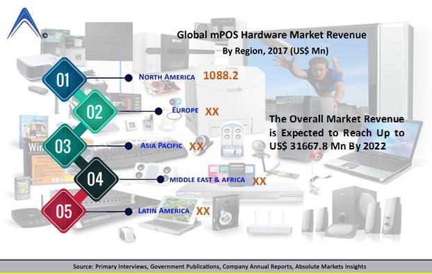 mPOS Hardware Market