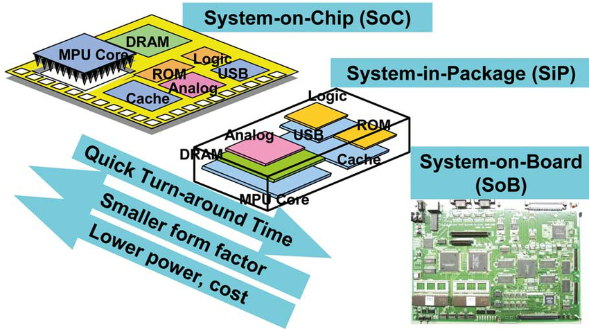 System-on-Chip