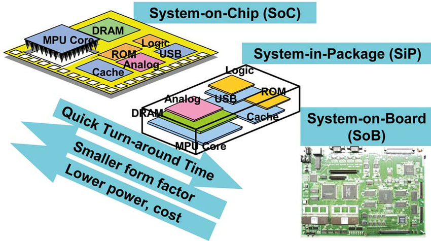 System-on-Chip'