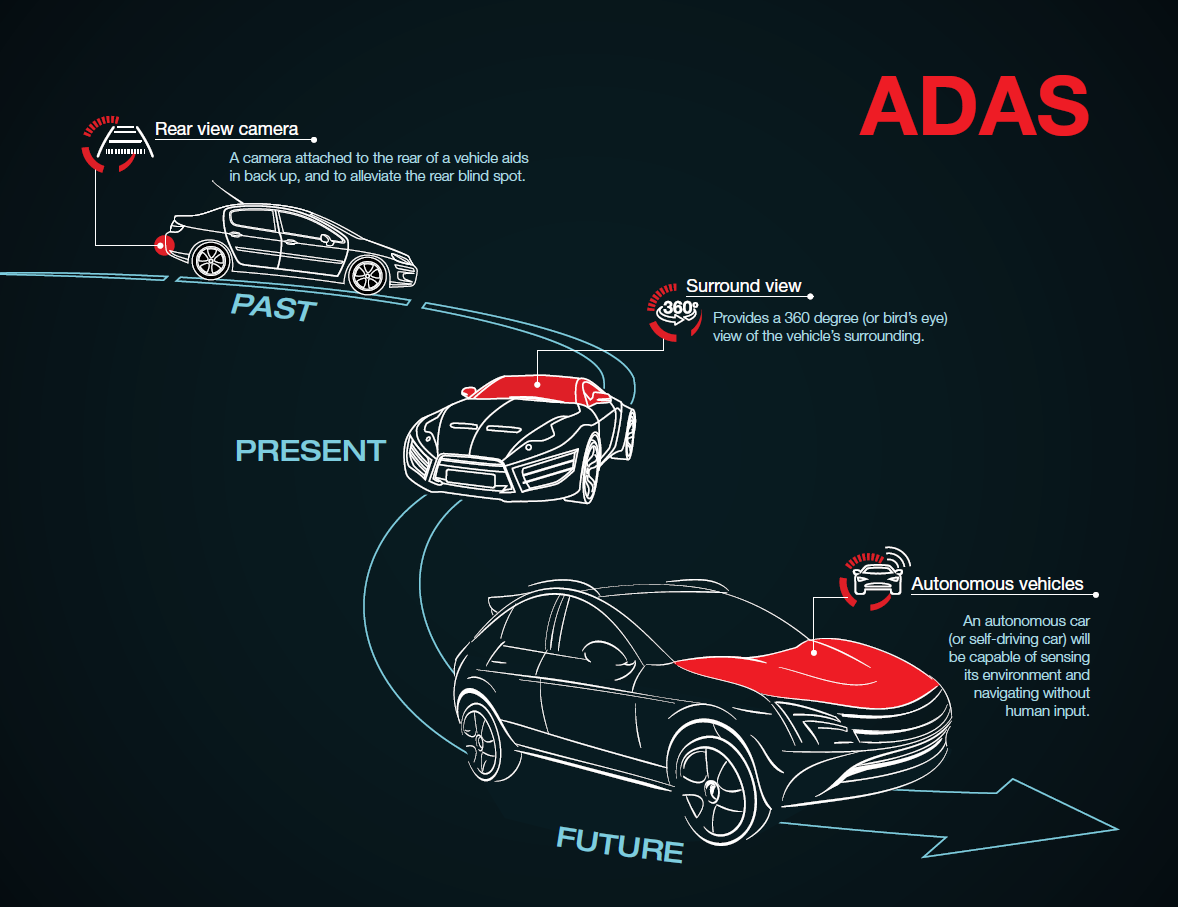 Advance Driver Assistance Systems'