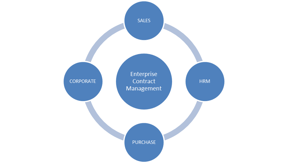 Enterprise Contract Management Market'