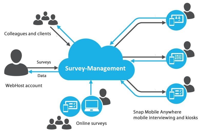 Survey Management market'