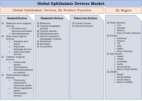 Ophthalmic Devices Market'