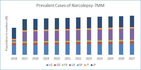 Therapeutic Market of Narcolepsy in Seven Major Markets'