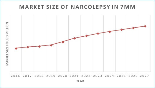 Therapeutic Market of Narcolepsy in Seven Major Markets