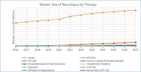 Therapeutic Market of Narcolepsy in Seven Major Markets'
