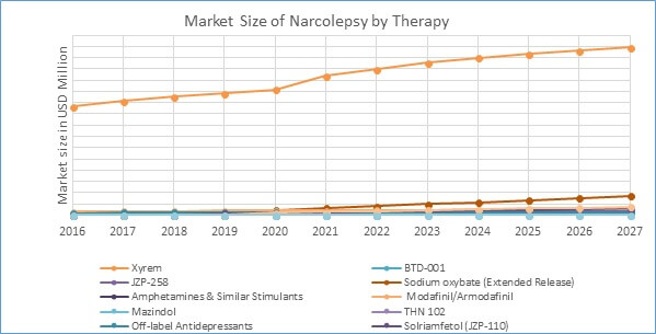 Therapeutic Market of Narcolepsy in Seven Major Markets