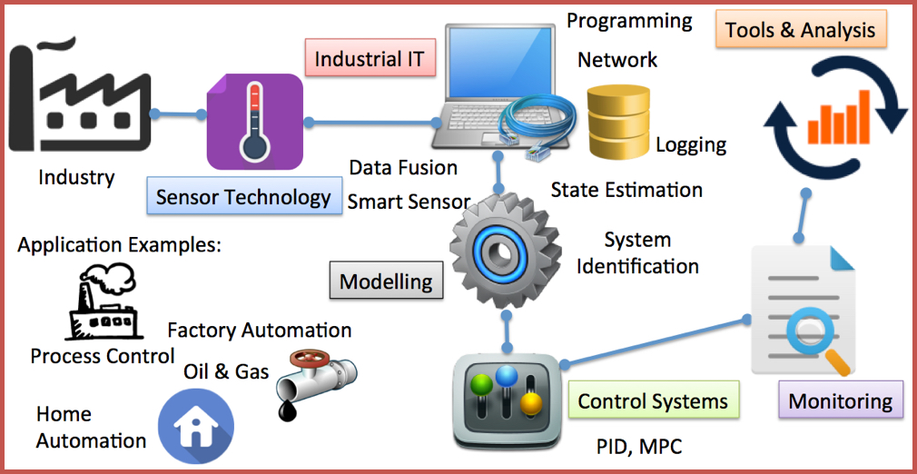 Industrial Control for Process Automation market'