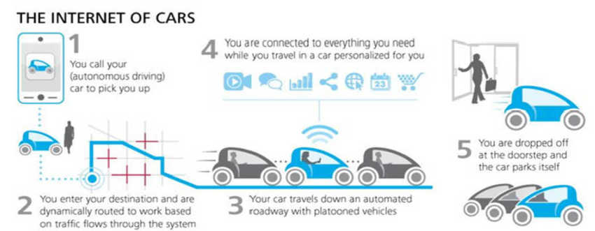 Internet Of Cars market