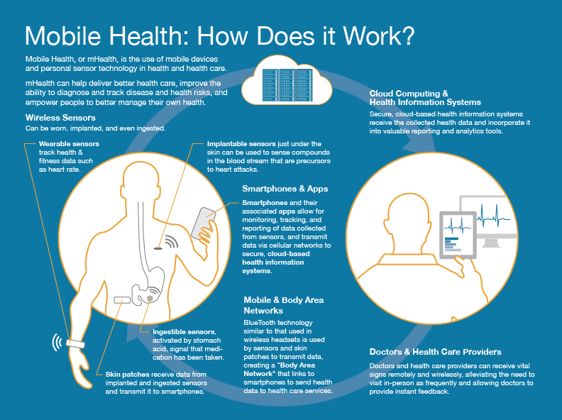 Mobile Health (MHealth) Technologies Market'