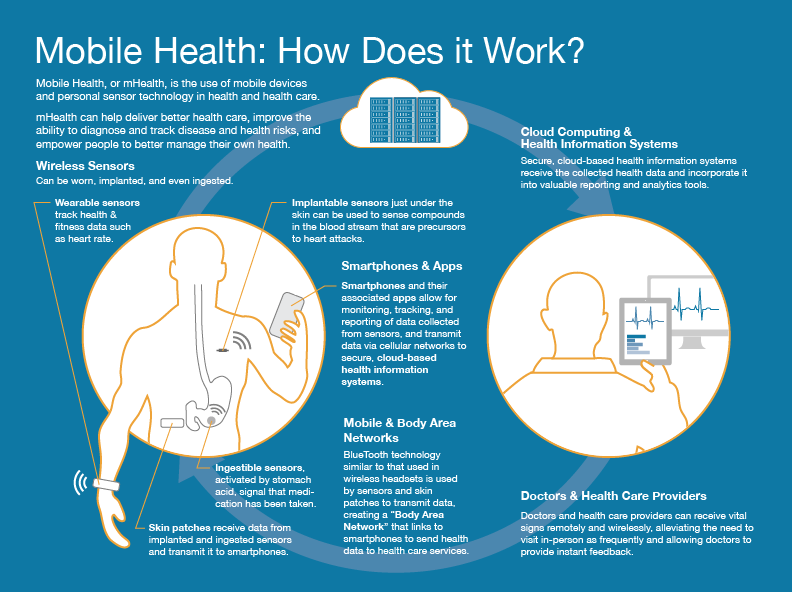 Mobile Health (MHealth) Technologies Market