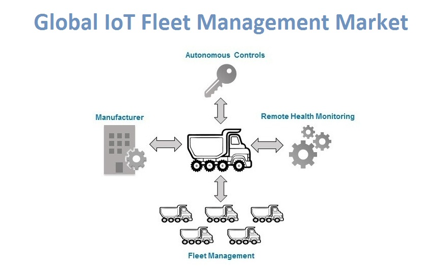 IoT fleet management Market'