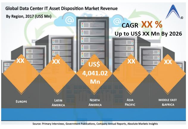 Data Center IT Asset Disposition Market'