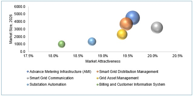 Smart Grid IT Systems Market by Software (Advance Metering I'
