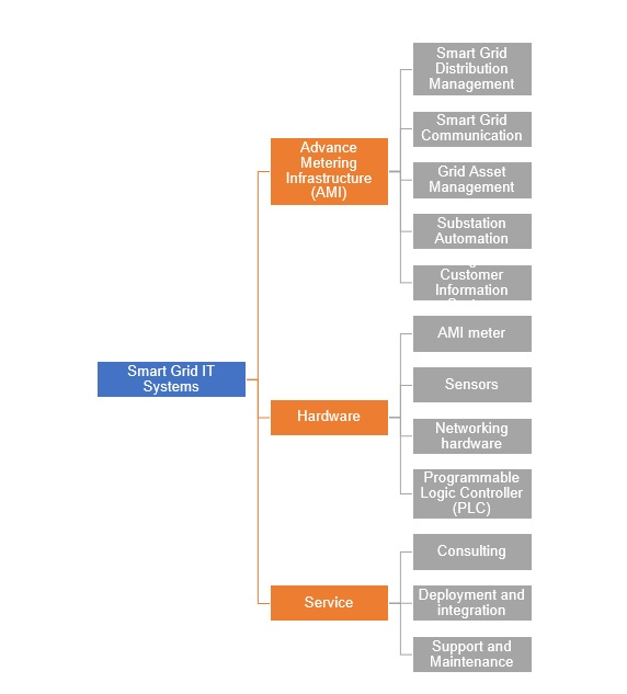 Smart Grid IT Systems Market by Software (Advance Metering I'
